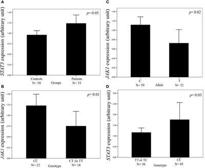 Association of JAK/STAT genetic variants with cutaneous melanoma
